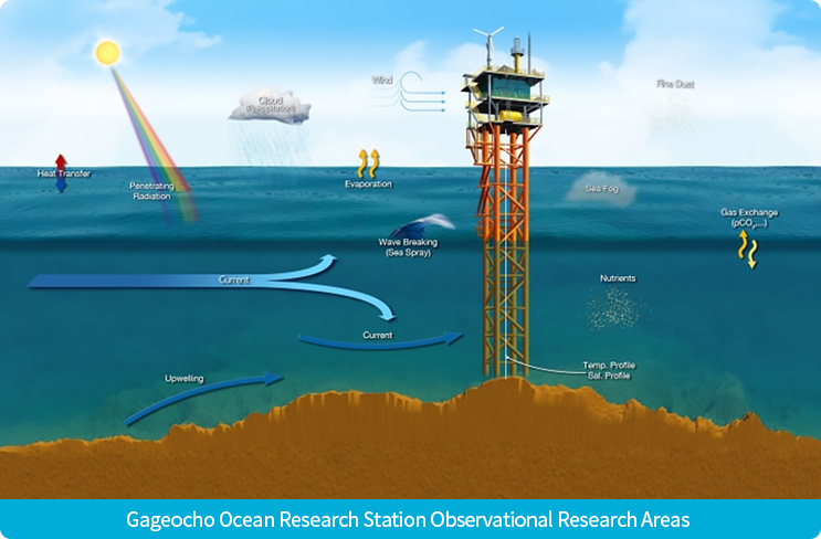 Gageocho Ocean Research Stations Observational Research Areas