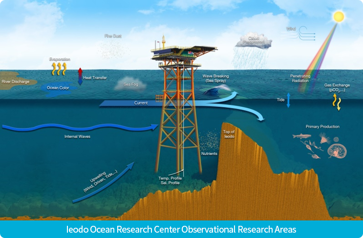 Ieodo Ocean Research Center Observational Research Areas