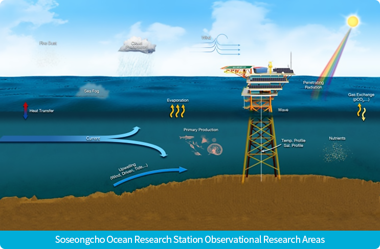 Soseongcho Ocean Research Stations Observational Research Areas